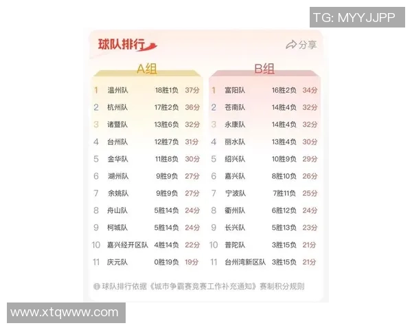 杭州羽毛球队在挑战赛积分榜中以60分稳居第一名展现强劲实力 杭州羽毛球队在挑战赛积分榜中以60分稳居第一名展现强劲实力